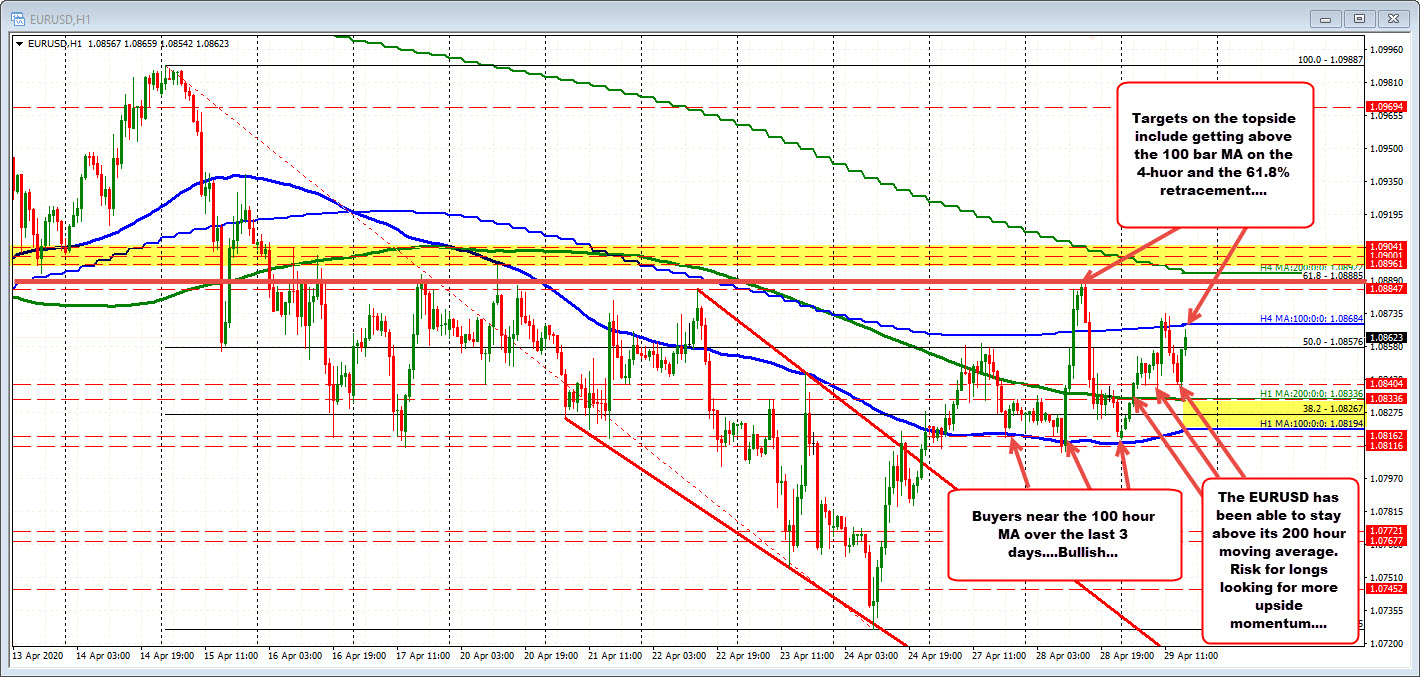 100 bar moving average on 4 hour chart is the next target_