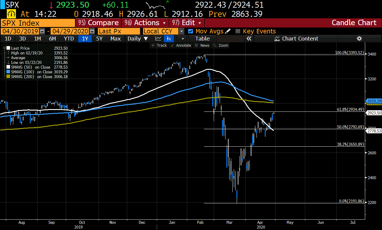 S&P index testing the 61.8% retracement