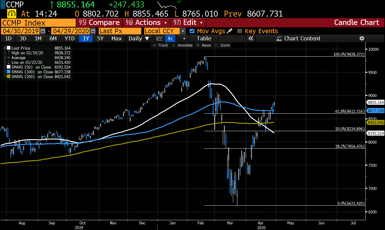 NASDAQ index is back above its 100 day moving average