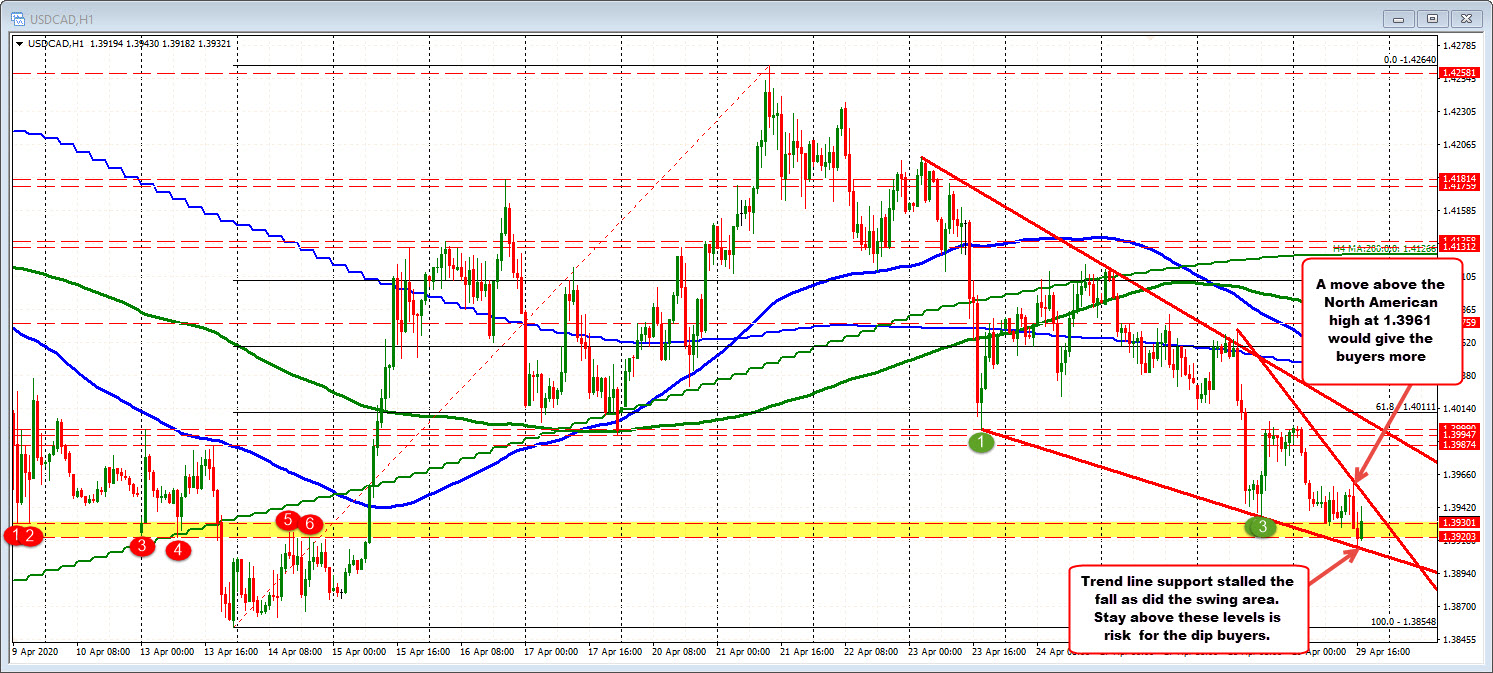 Trend line and swing area stall the fall