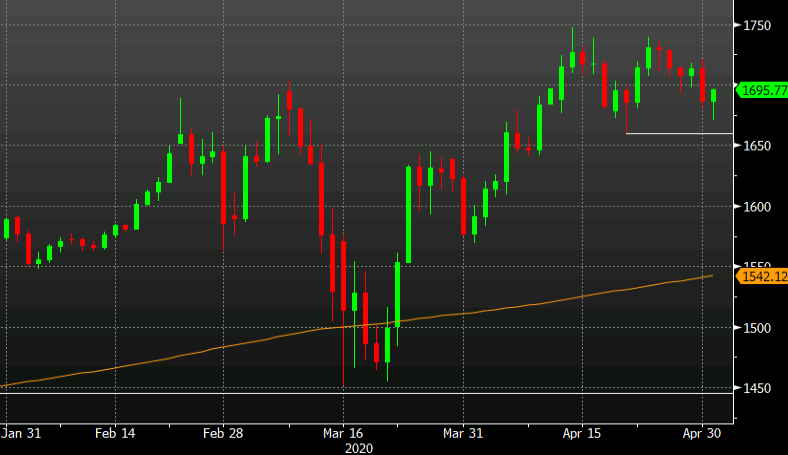 Gold up $9, reversing losses