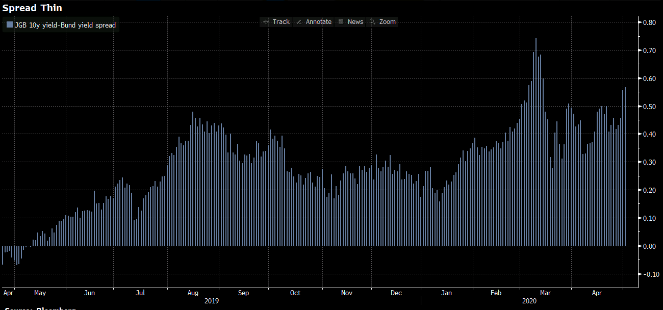 Euro rally to be short lived, via Bloomberg