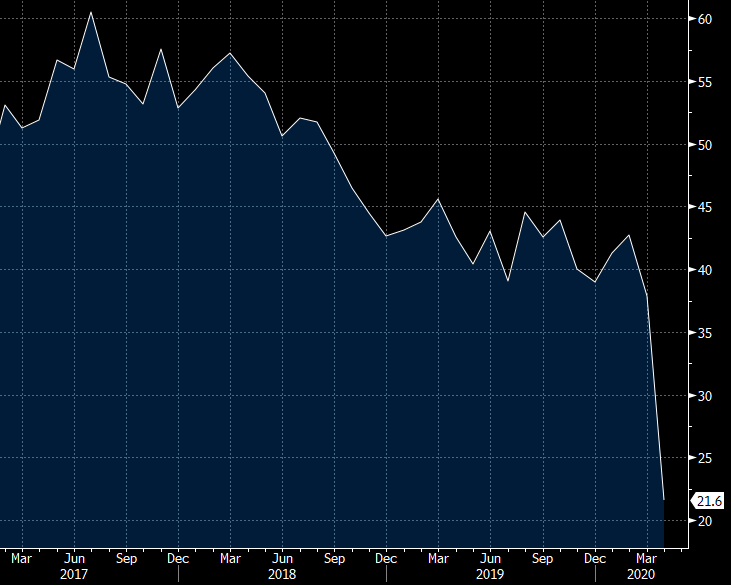 The Australian Industry Group Performance of Construction Index didn't really need no coronavirus outbreak to collapse, it was doing so a year ago!