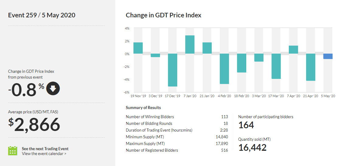 Global dairy trade price falls 0.8 with an average selling price of