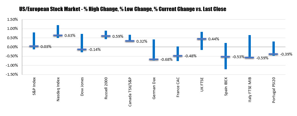 NASDAQ index still remains higher but off high levels as well_
