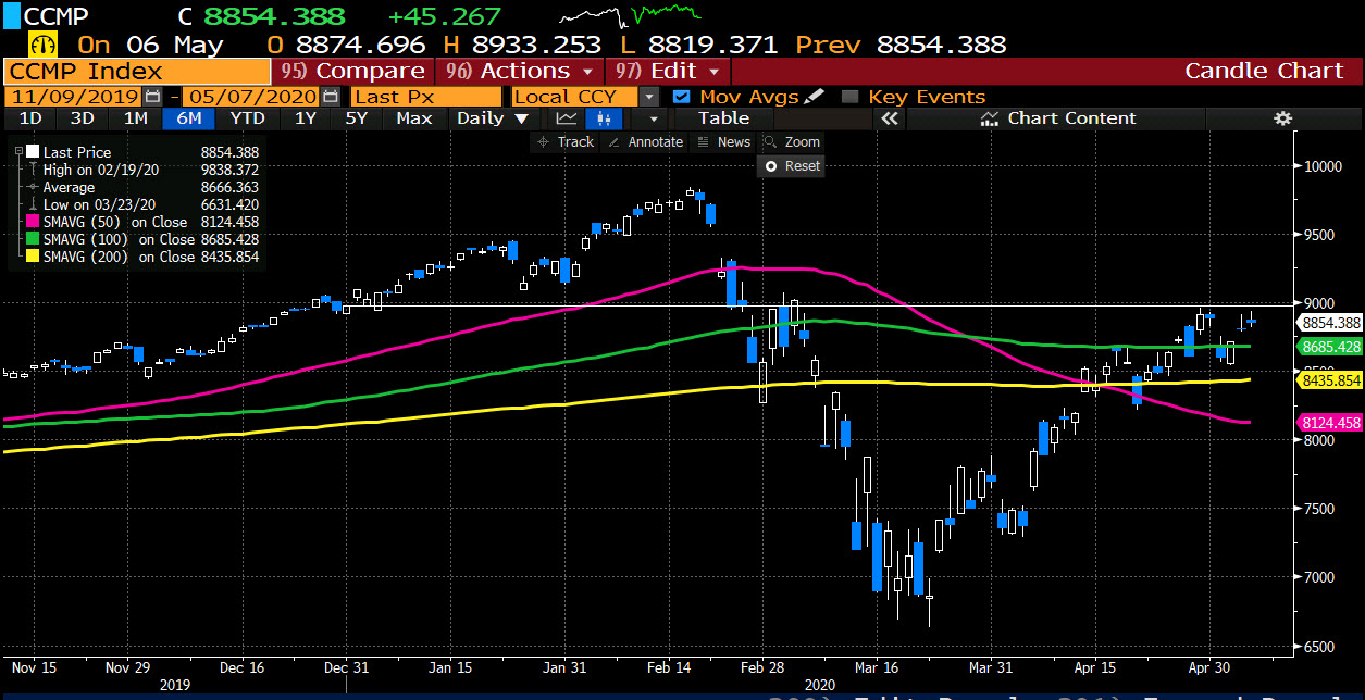 NASDAQ index could go positive today for the year