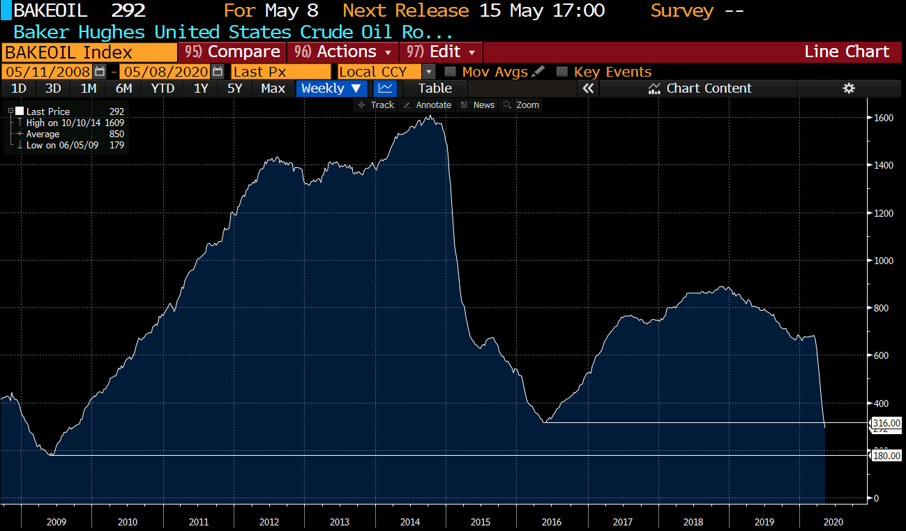 Baker Hughes rig counts continue to him him._ fall sharply