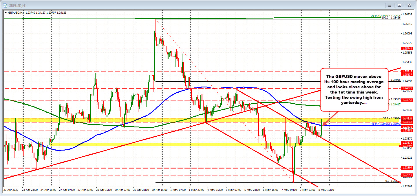 GBPUSD moves above its 100 hour moving average
