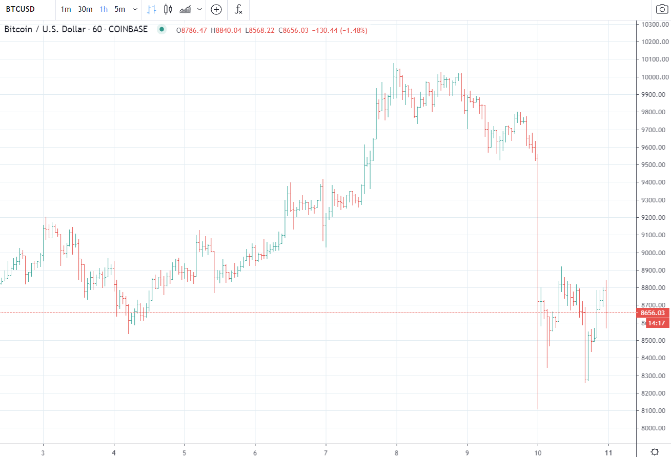 BTC/USD fell sharply over the weekend: