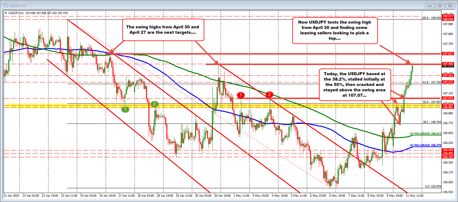 USDJPY April 30 high at 107.492 being tested