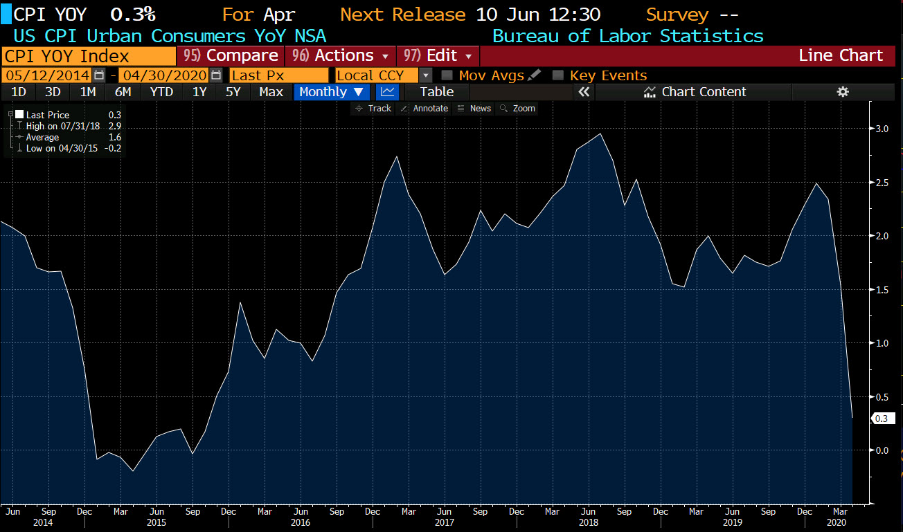 US CPI for April MoM -0.8% versus -0.8% estimate