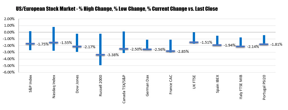 US major indices and lower