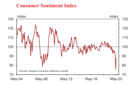 Data from Australia: Westpac Consumer Confidence Index has its biggest monthly increase on record!    