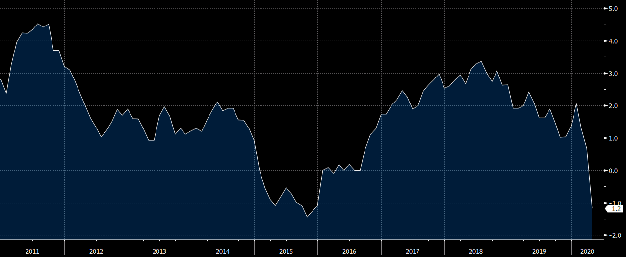 PPI monthly