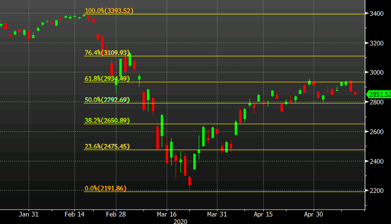 S&P 500 extends yesterday's decline