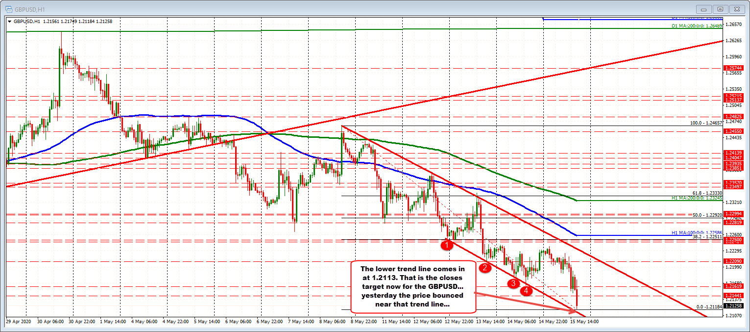 GBPUSD on the hourly