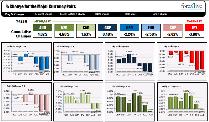 The USD is mixed/mostly lower