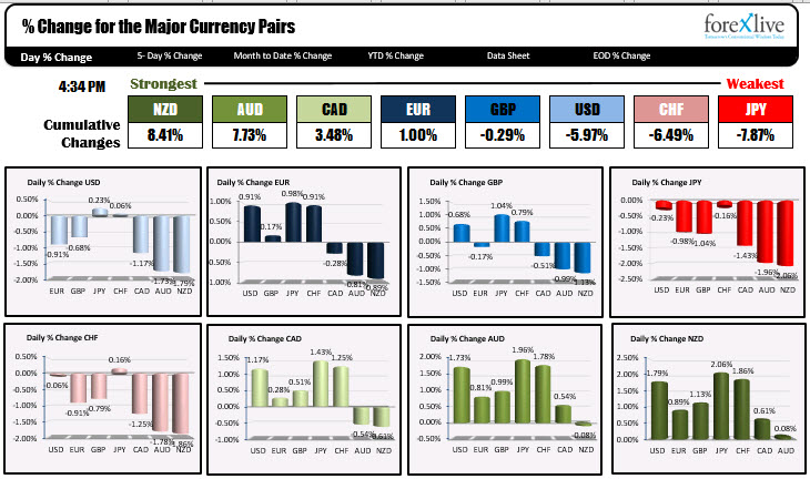 The strongest and weakest currencies for the day
