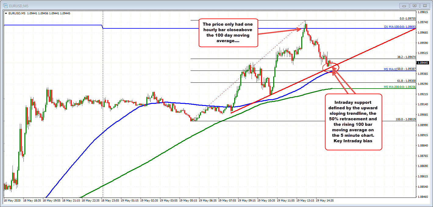 EURUSD on the 5 minute chart is testing intraday support