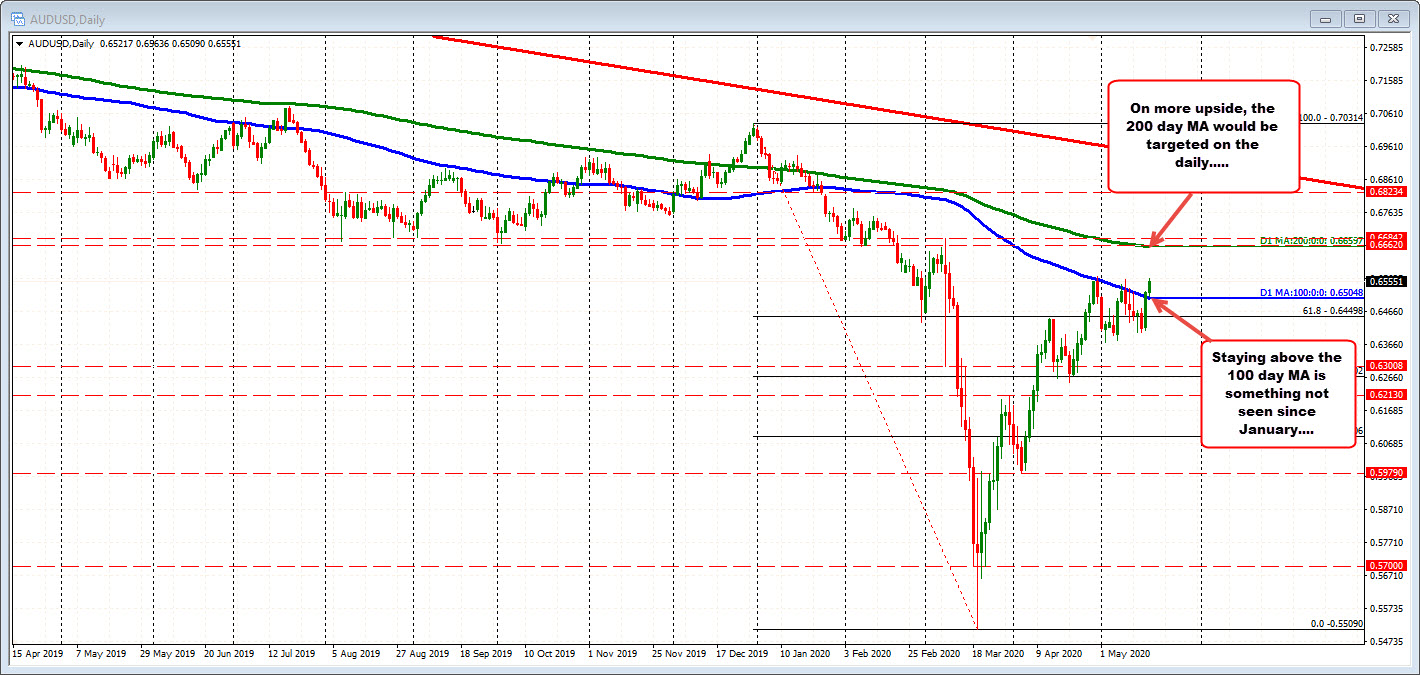 The AUDUSD on the daily chart