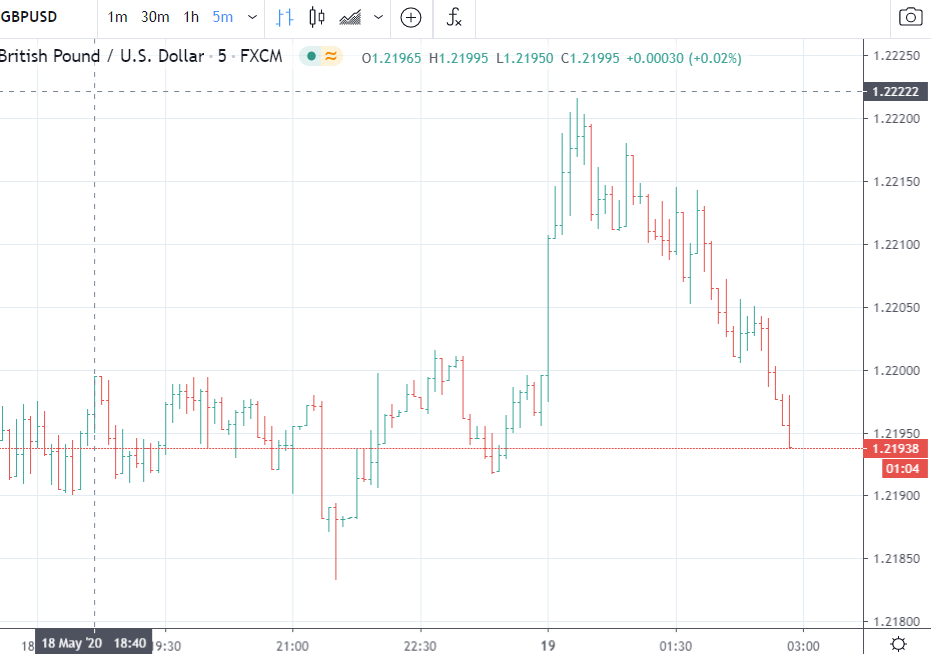 Forex news for Asia trading Tuesday 19 May 2020Title Here
