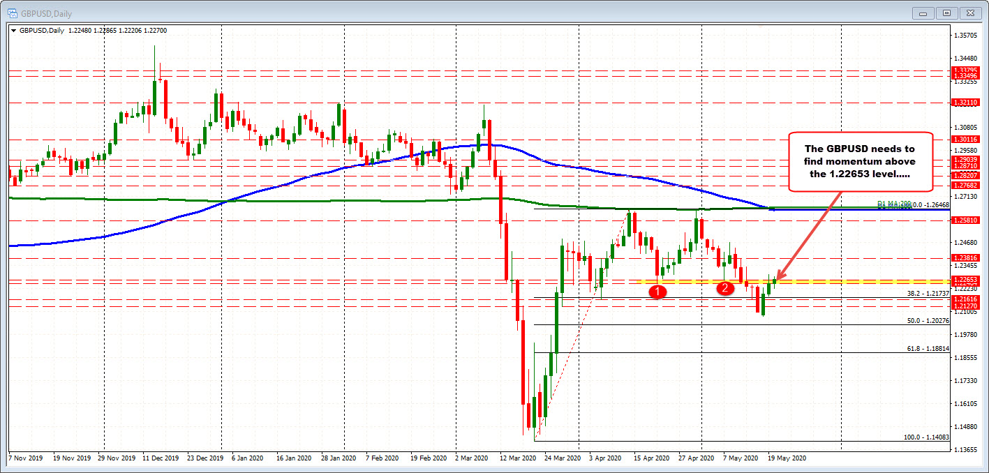 GBPUSD on the daily chart