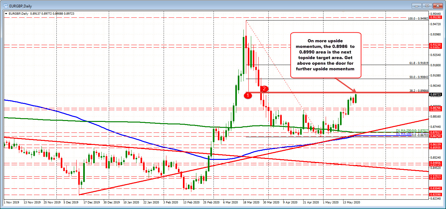 EURGBP on the daily chart