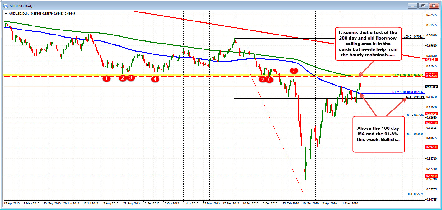 The AUDUSD on the hourly chart.