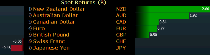 weekly fx performance