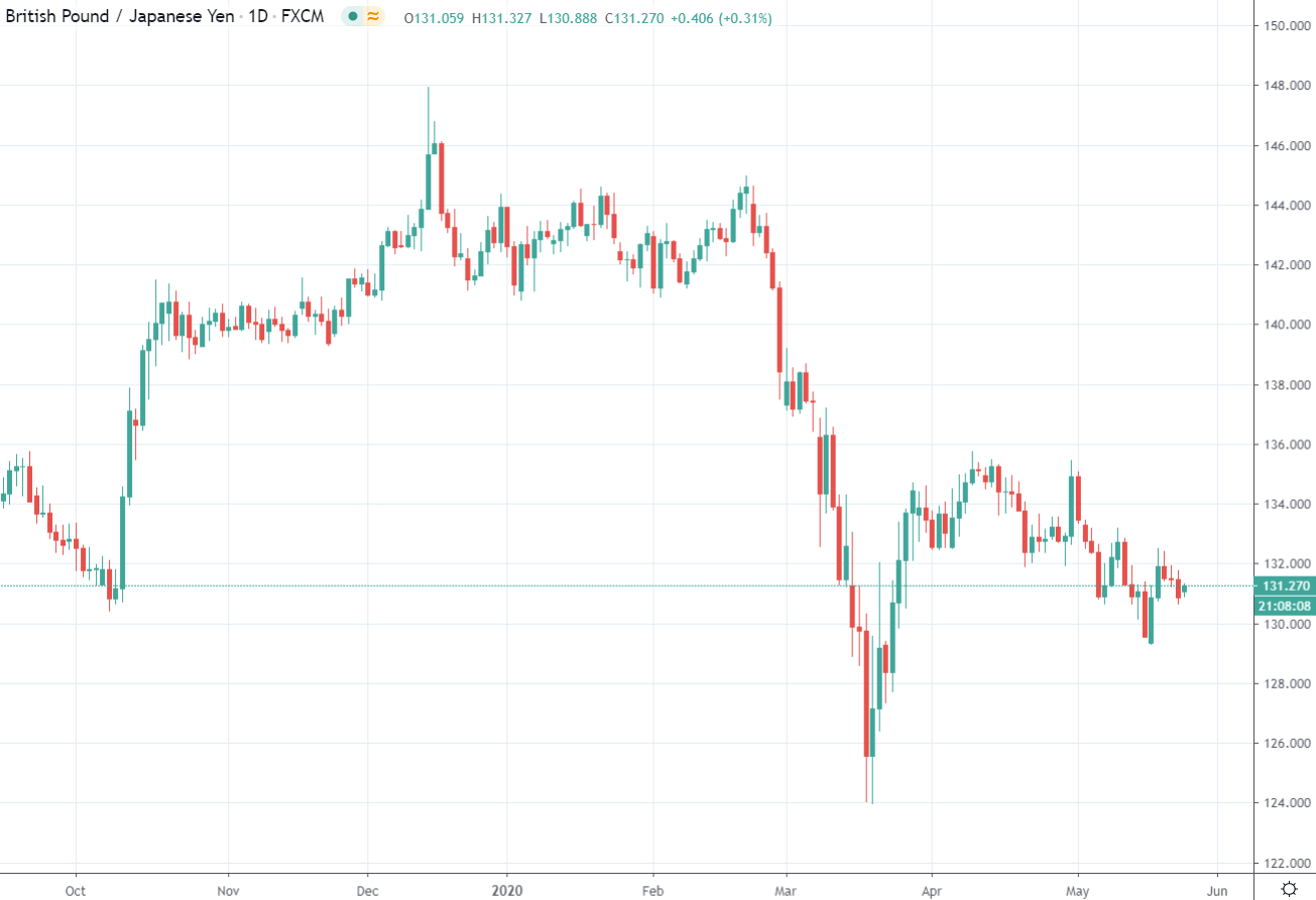 short GBP/JPY chart 