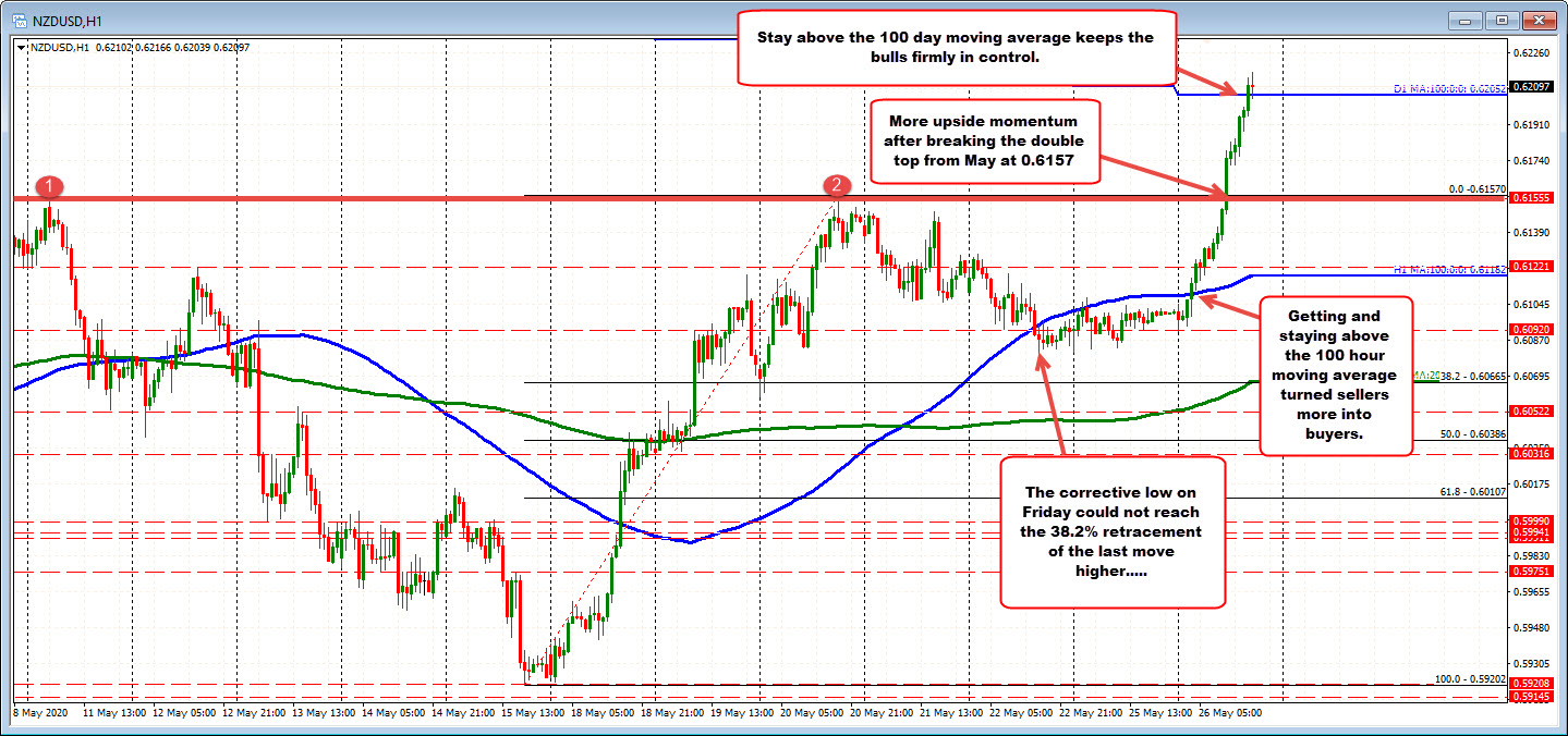NZDUSD  is trading above its 100 day moving average him