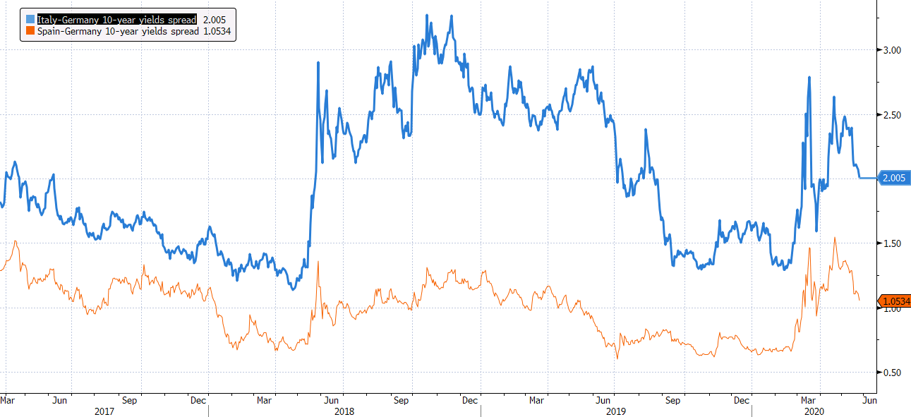 Italy 10-year yields