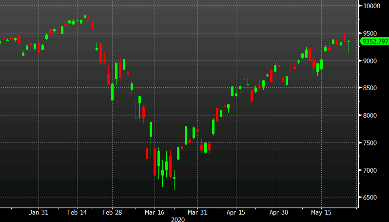 Nasdaq now higher on the day
