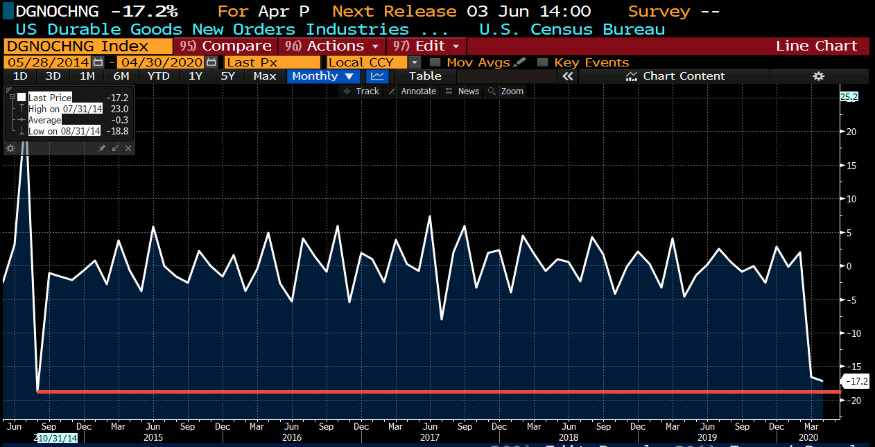 Durable goods orders decline sharply for the 2nd consecutive month