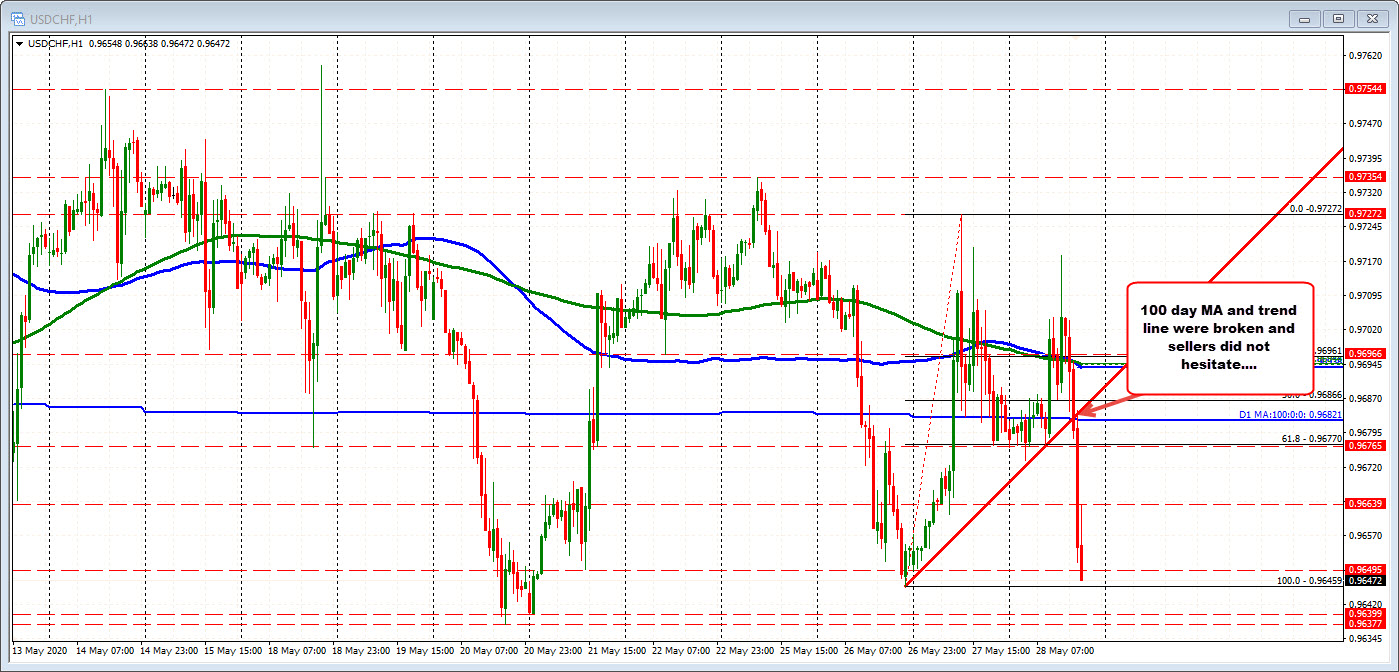 Sellers below the level have taken the USDCHF sharply lower