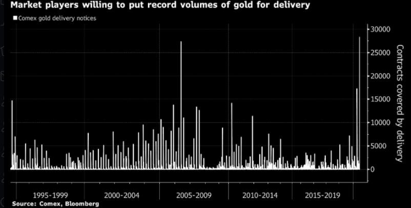 A record number of contracts went to delivery yesterday