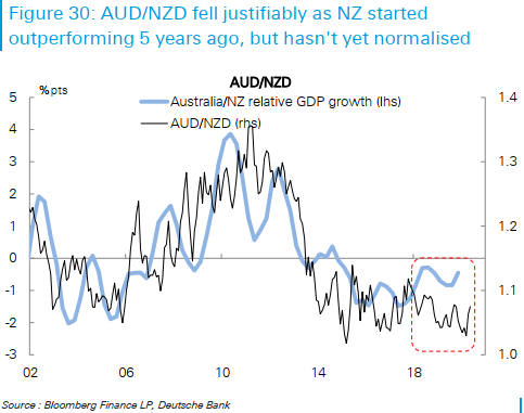 Snippet from Deutsche on the NZD, analysts there bearish NZD/USD 
