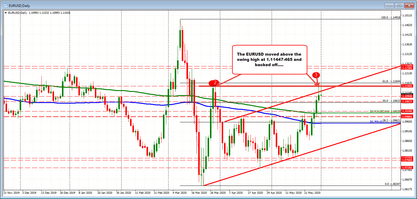 Price moved above recent swing highs at 1.1144-46 but fails