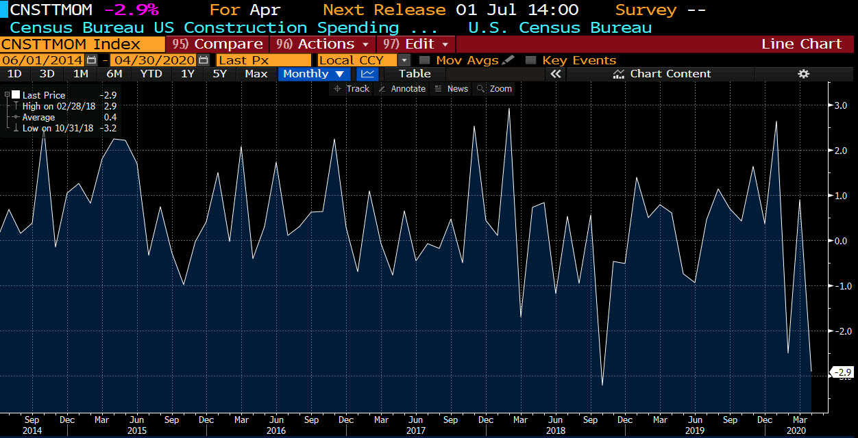 US construction spending for the month of April 2020