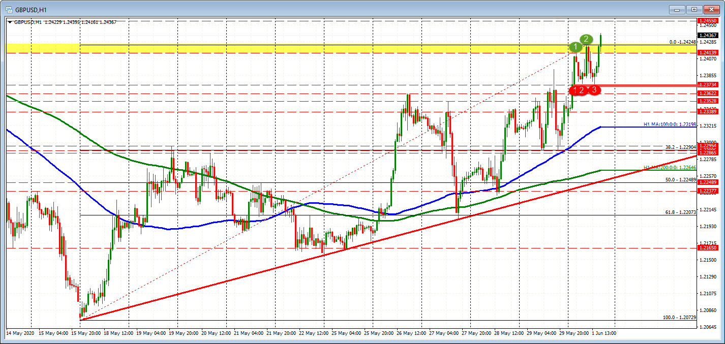 GBPUSD moves to test - and now break - earlier session highs