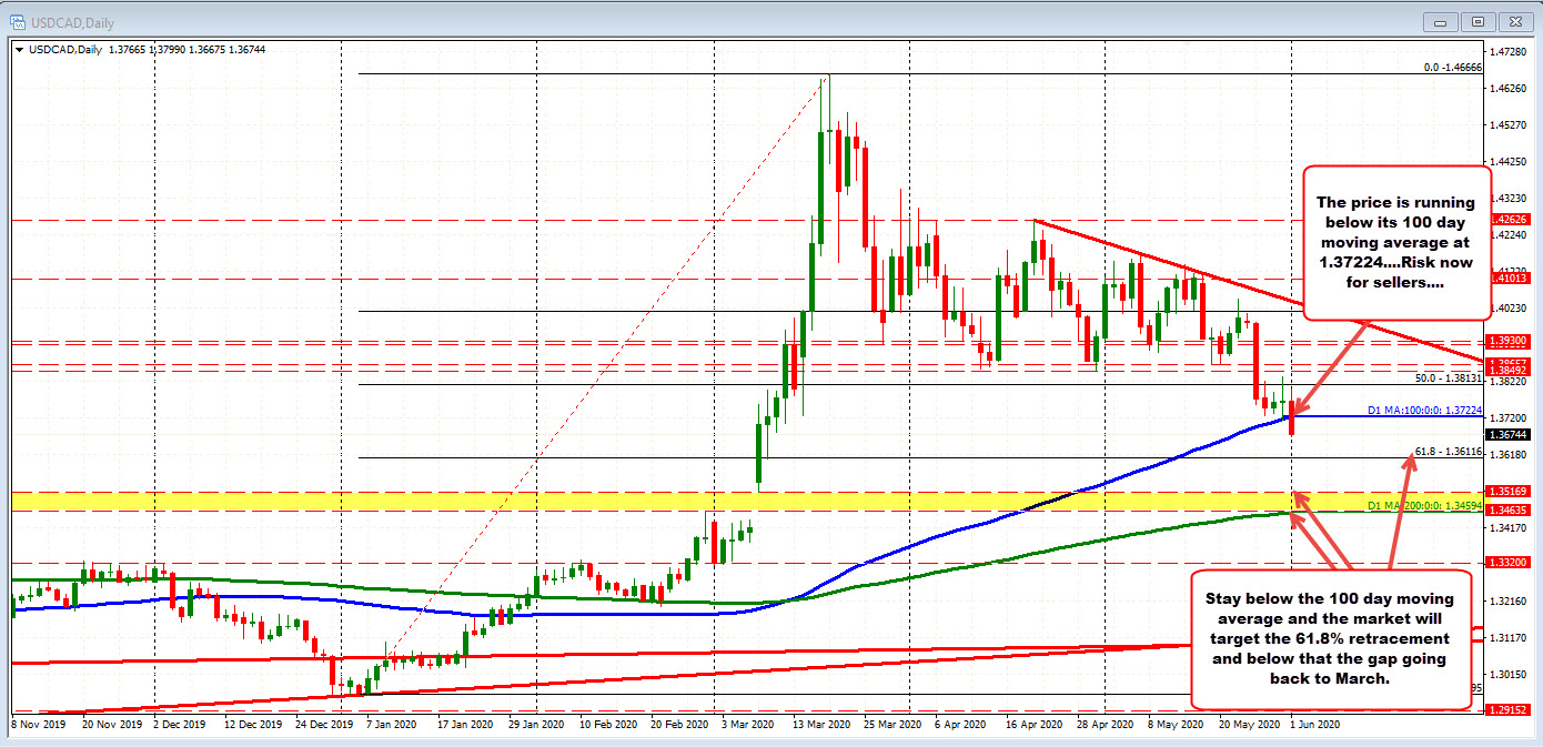 New trading lows for the USDCAD