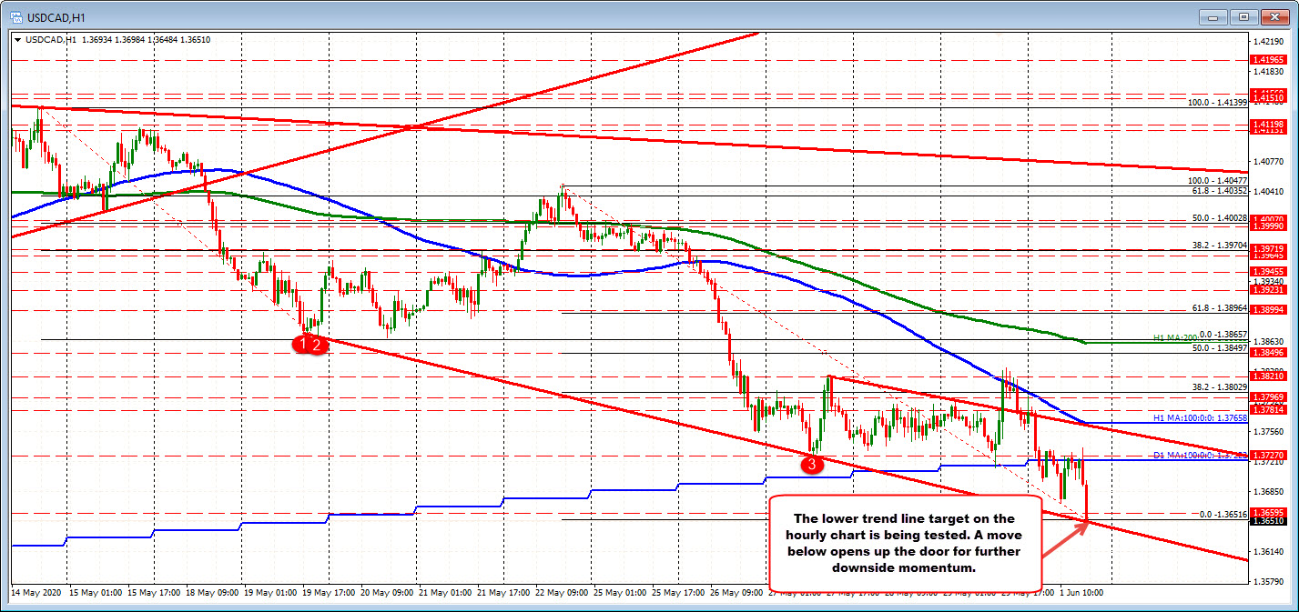 USDCAD test a lower trendline on the hourly chart