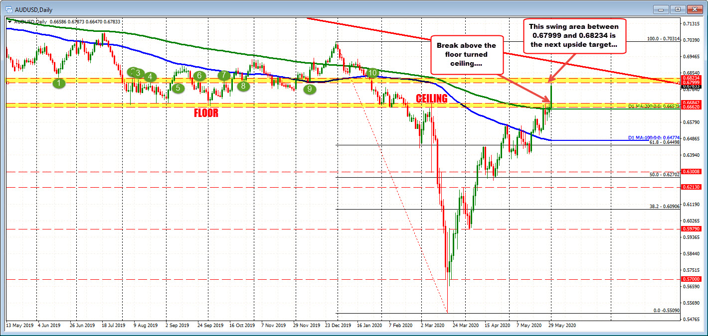 AUDUSD on the daily chart