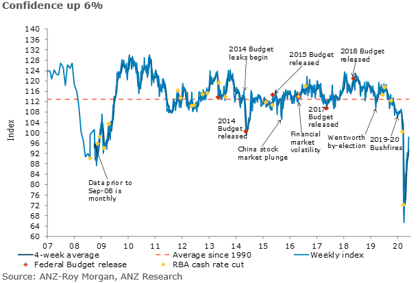 ANZ/Roy Morgan survey gains for the 9th week in a row