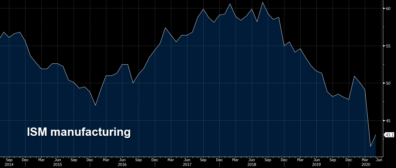 May ISM manufacturing index:
