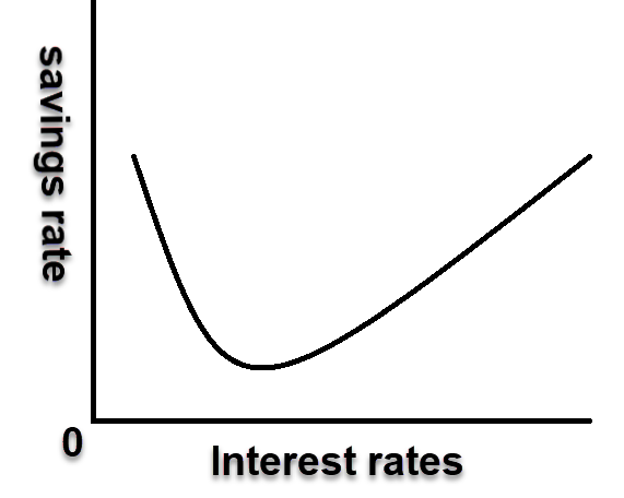 Is there a backwards relationship between interest rates and savings