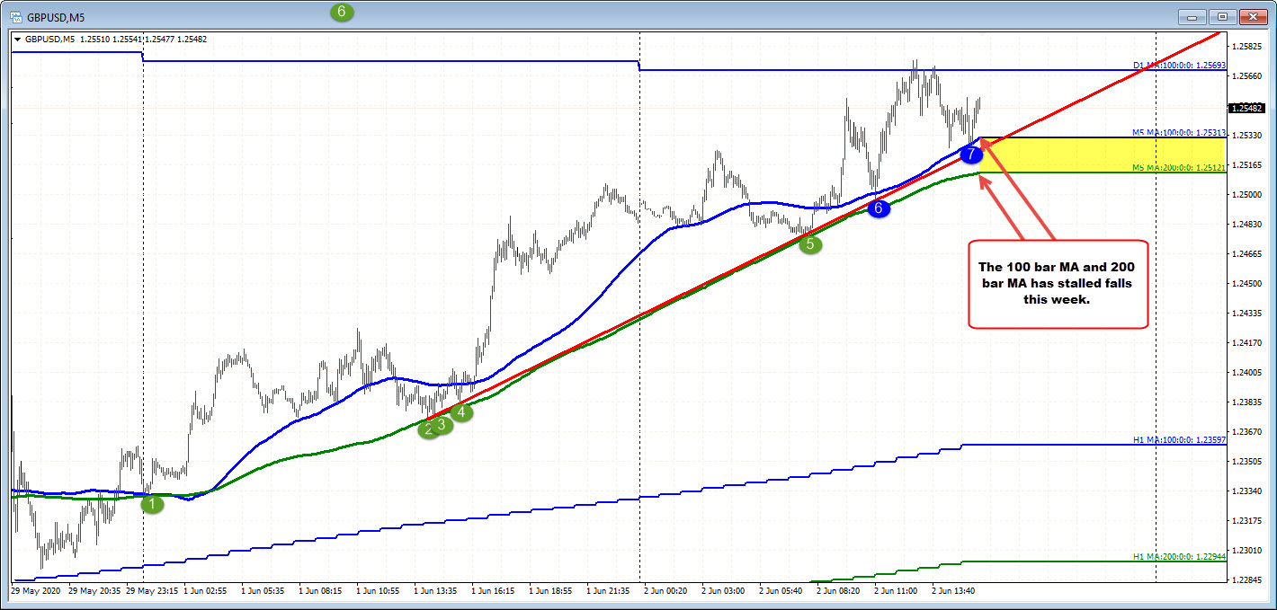 USDJPY on the 5 minutes chart