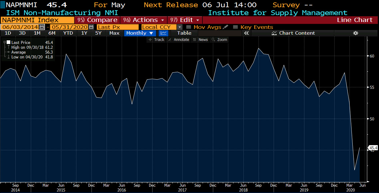 ism non manufacturing