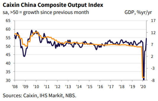 Big improvement for the China Caixin/Markit PMIs Services and Composite for May