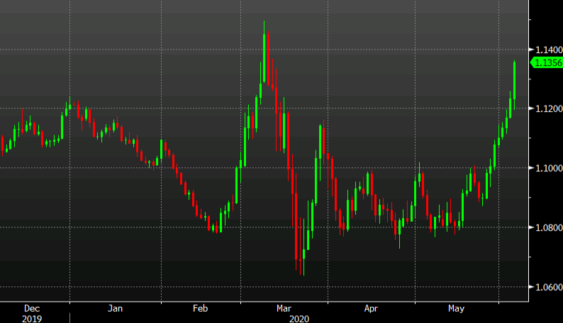 EUR/USD with a classic breakout